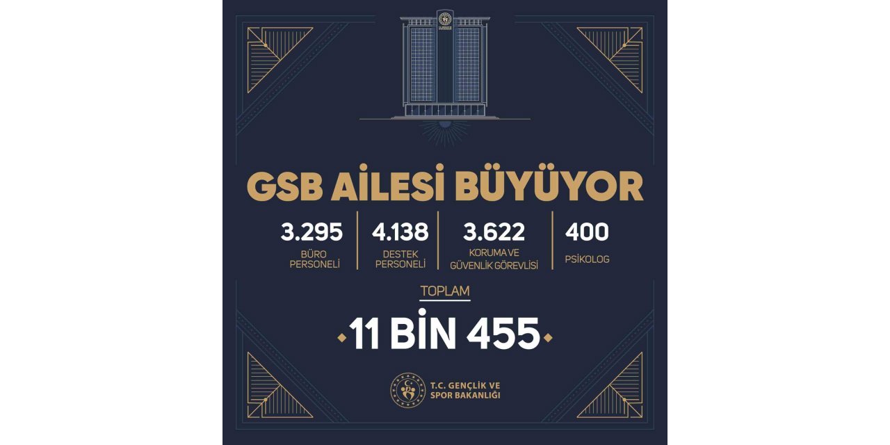 Gençlik ve Spor Bakanı Bak: “11 bin 455 yeni yol arkadaşımızla Gençlik ve Spor Bakanlığı ailemize güç katmaya hazırlanıyoruz”