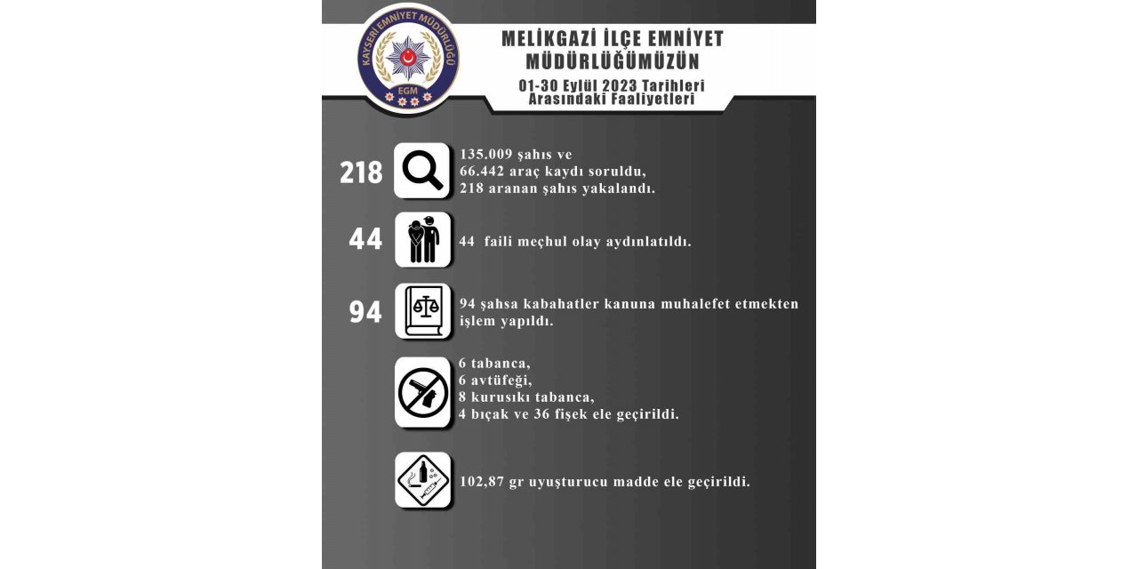 Melikgazi’de 44 Faili Meçhul Olay Aydınlatıldı