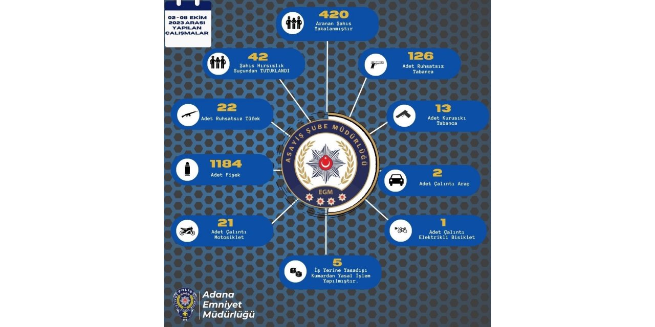 Adana’da bir haftada 161 ruhsatsız silah ele geçirildi