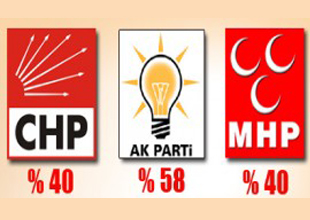 Partilerin 'pes' dedirten oy oranları