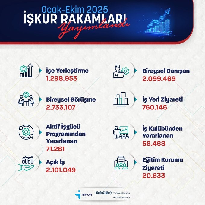 İŞKUR rekora koştu