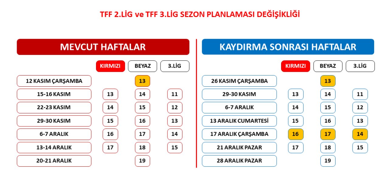 TFF Açıkladı: 2. ve 3. Lig'de Sezon Takvimi 28 Aralık'ta Bitiyor