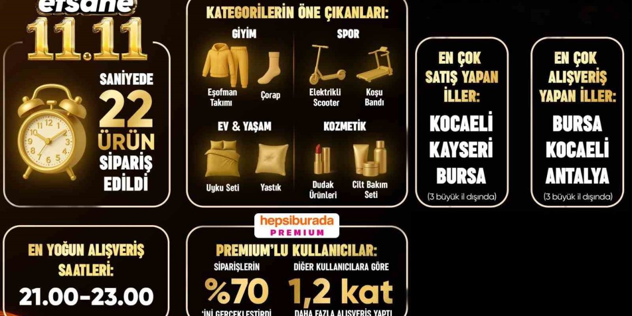 Efsane 11.11'de Rekor Kırıldı: En Çok Cep Telefonu Satıldı