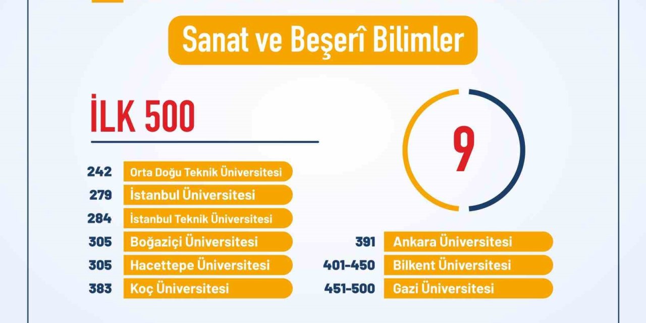 Türk üniversitelerinin uluslararası sıralamalardaki yükselişi sürüyor