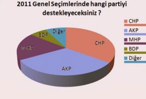 CHP'nin birinci olduğu anket