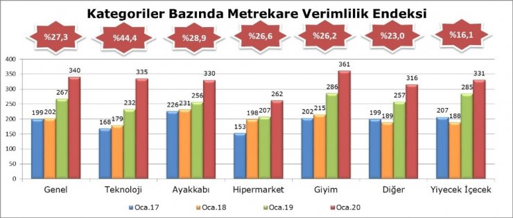 AVM perakende ciro endeksi, Ocak ayında yüzde 27,3 arttı