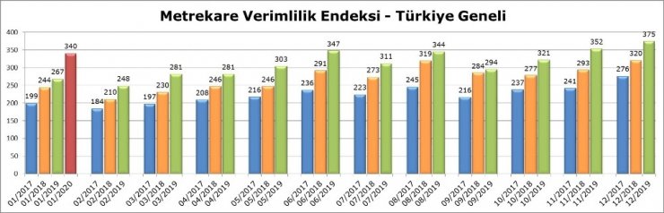 AVM perakende ciro endeksi, Ocak ayında yüzde 27,3 arttı