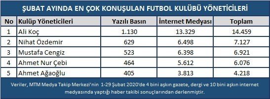 Fenerbahçe-Galatasaray derbisi şubat ayına damga vurdu