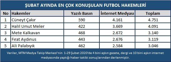 Fenerbahçe-Galatasaray derbisi şubat ayına damga vurdu
