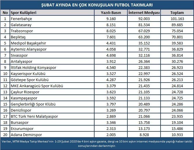 Fenerbahçe-Galatasaray derbisi şubat ayına damga vurdu