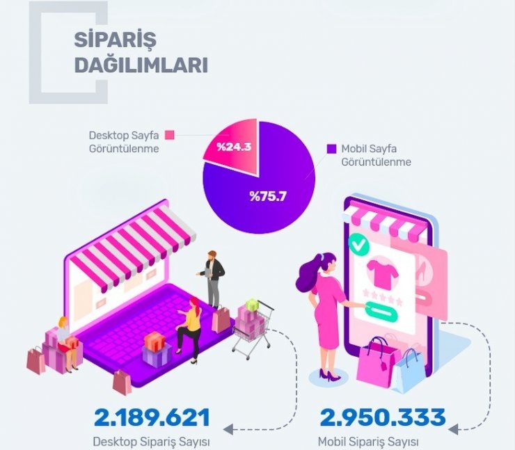 KOBİ’ler 2019’da e-ticaret sayesinde 42 milyon ürün sattı