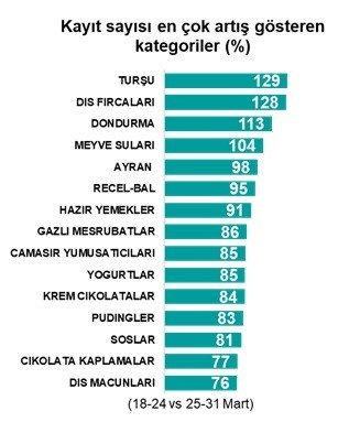 Evde kalanlar ilk hafta en çok kolonya, üçüncü hafta ise içecek aldı