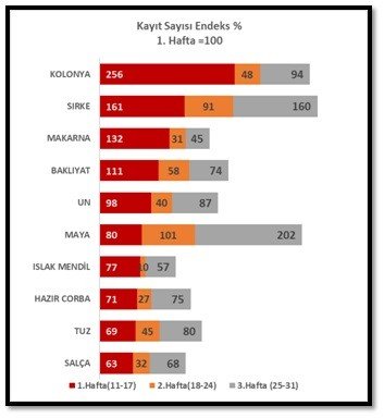 Evde kalanlar ilk hafta en çok kolonya, üçüncü hafta ise içecek aldı