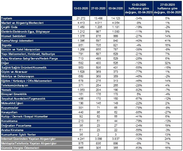 3 Nisan haftasında harcamalar yüzde 34 azaldı
