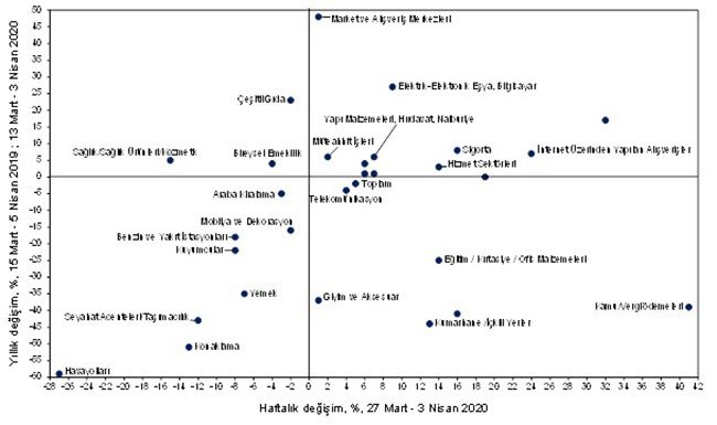 3 Nisan haftasında harcamalar yüzde 34 azaldı