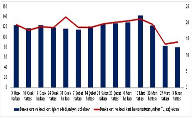 3 Nisan haftasında harcamalar yüzde 34 azaldı