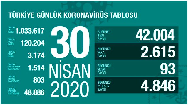 son-dakika-turkiye-de-30-nisan-da-koronavirusten-13177293-9649-m.jpg