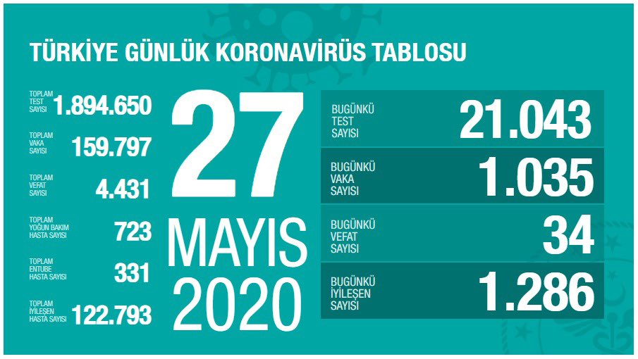 Koronavirüs tablosu Türkiye 27 şubat 2020