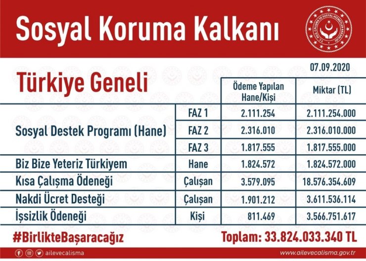 Sosyal Koruma Kalkanı vatandaşa 34 milyar kaynak aktardı