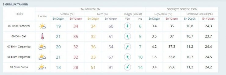 Meteorolojiden Bursa için 2 gün sıcaklık uyarısı