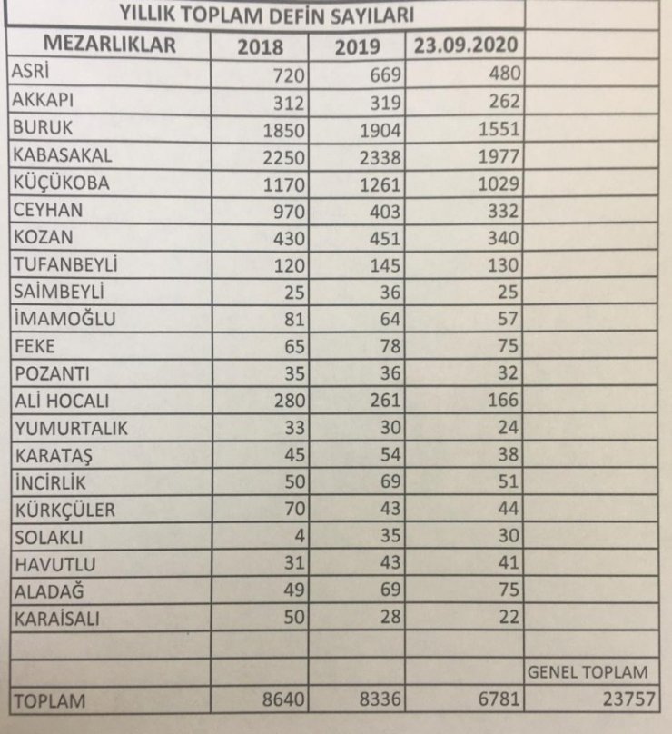 "Korona virüs ölümleri gizleniyor" iddiasını mezarlık kayıtları yalanlıyor