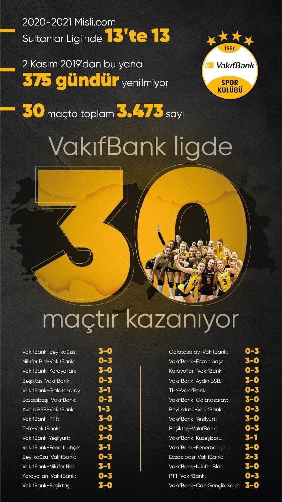VakıfBank, Sultanlar Ligi’nde 30 maçtır kazanıyor