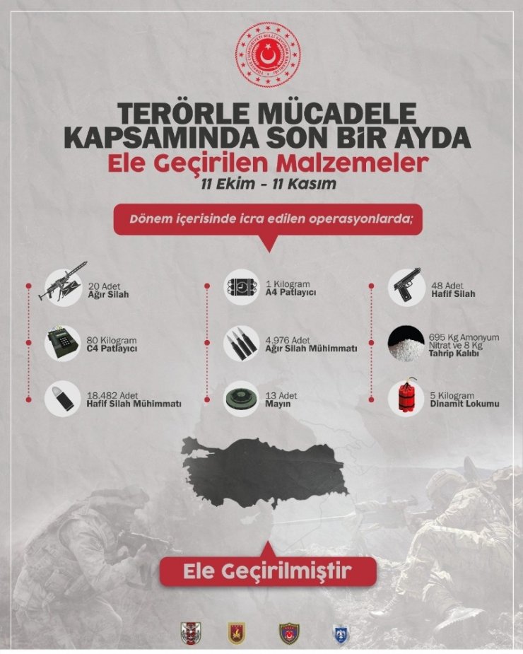 MSB: “2020 yılı içerisinde bin 31 terörist etkisiz hale getirilmiştir”