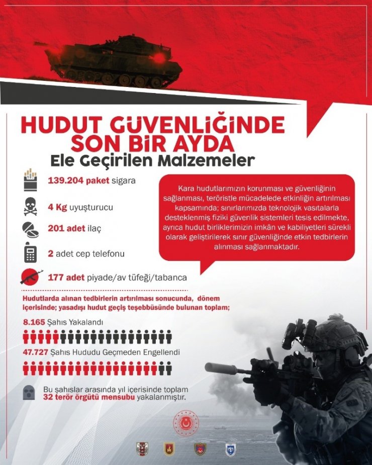 MSB: “2020 yılı içerisinde bin 31 terörist etkisiz hale getirilmiştir”