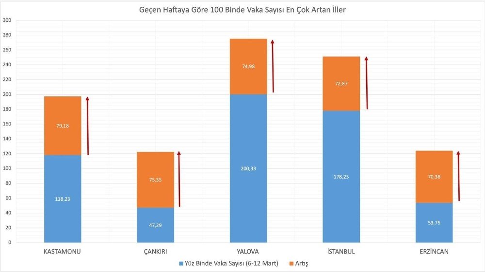 Bakan Koca 100 bin nüfusta vaka görünme oranı en çok artan illeri açıkladı