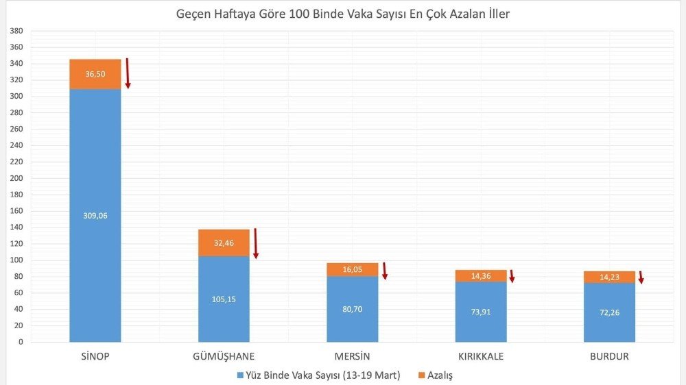 Bakan Koca 100 bin nüfusta vaka görünme oranı en çok artan illeri açıkladı