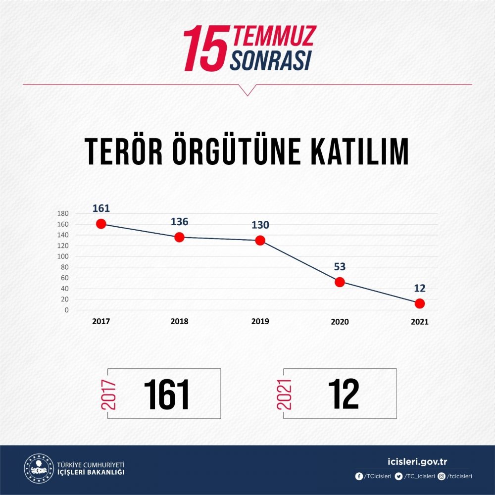 Bakan Soylu 15 Temmuz’dan bugüne terörle mücadele verilerini açıkladı