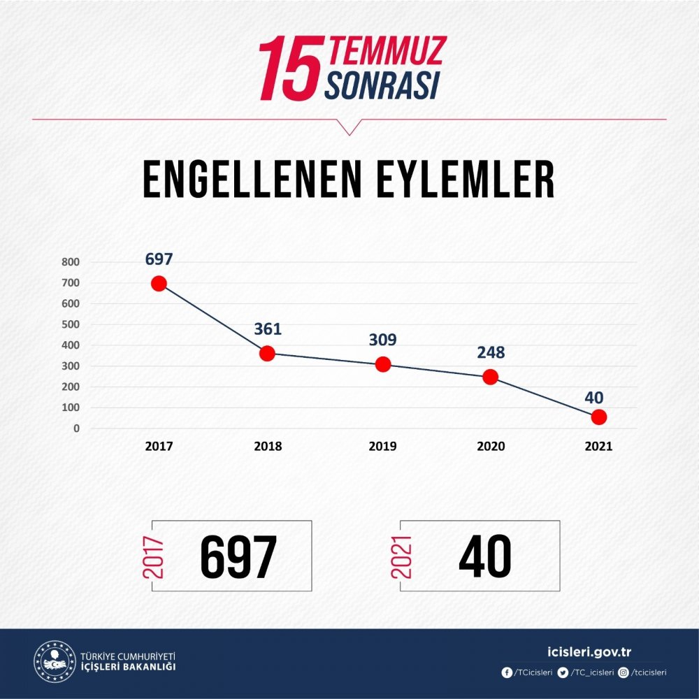 Bakan Soylu 15 Temmuz’dan bugüne terörle mücadele verilerini açıkladı