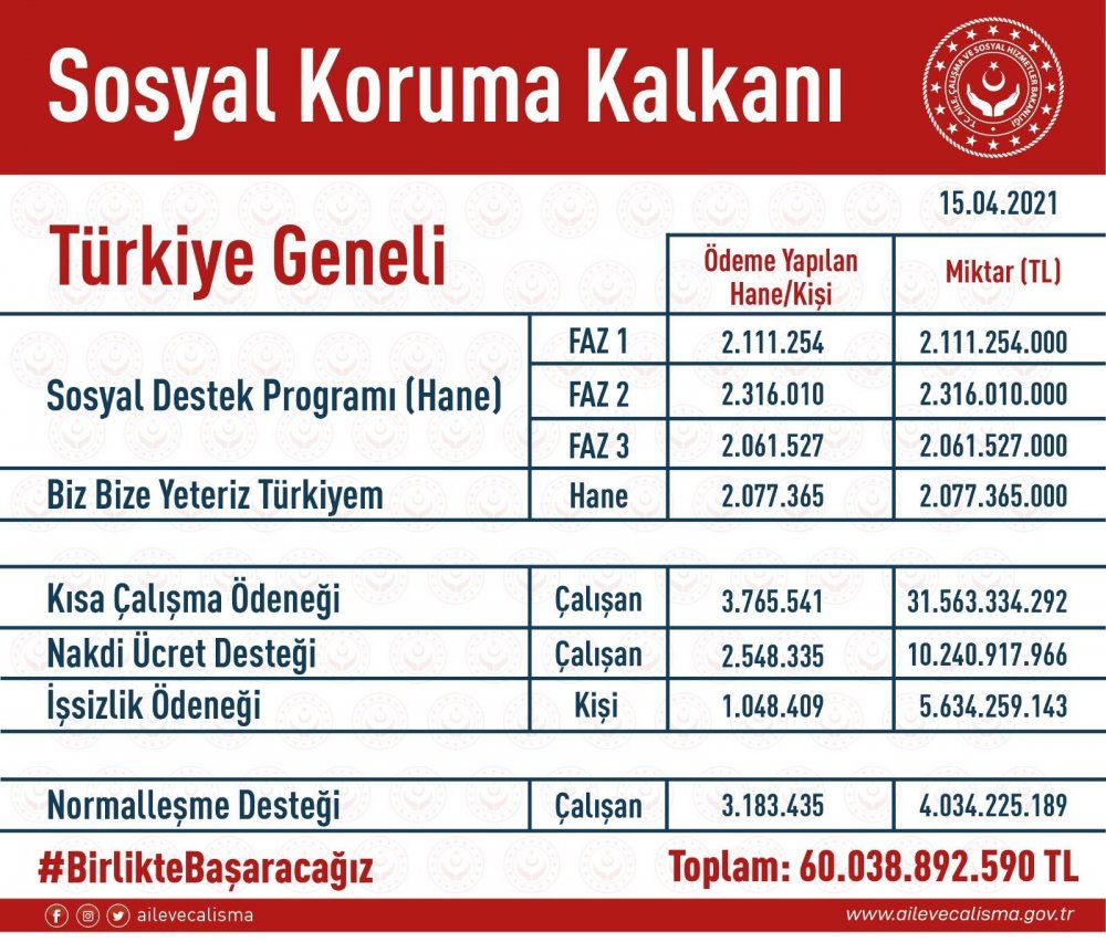Bakan Selçuk: Salgın sürecinde 60 milyar lira doğrudan destek sağladık