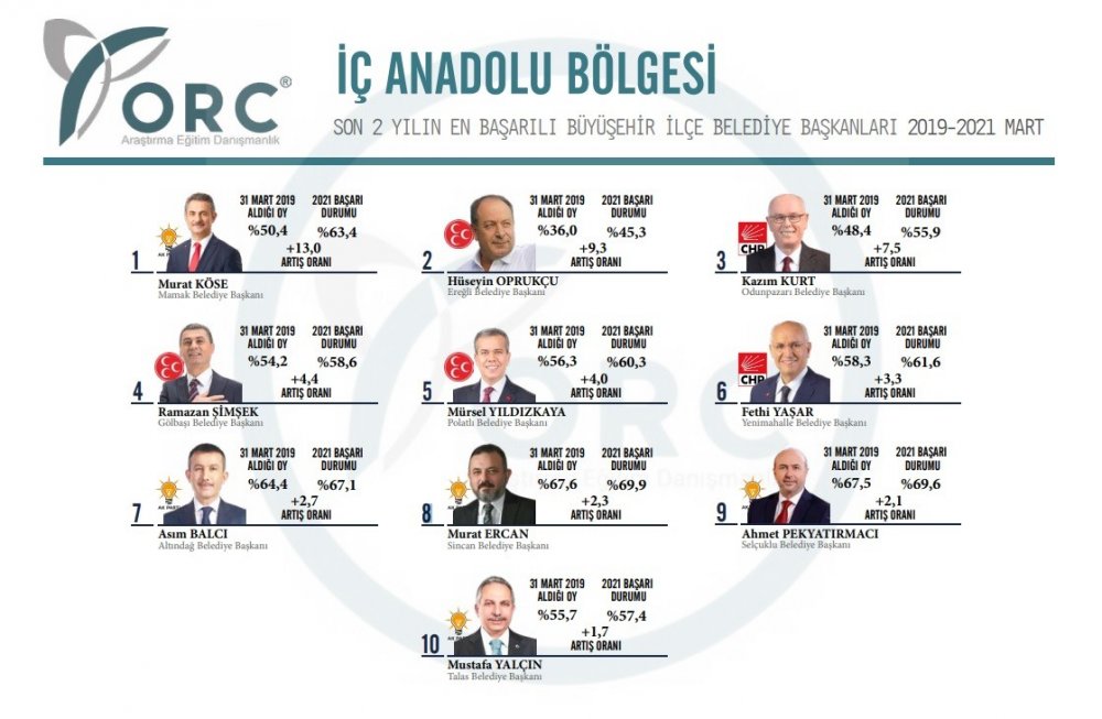 Selçuklu Belediye Başkanı Pekyatırmacı 2 yılın en iyi belediye başkanları arasında