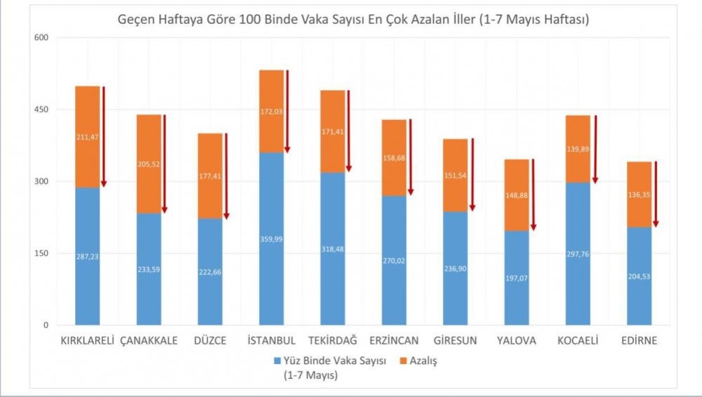 Bakan Koca'dan vaka sayılarındaki hızlı düşüşle ilgili açıklama