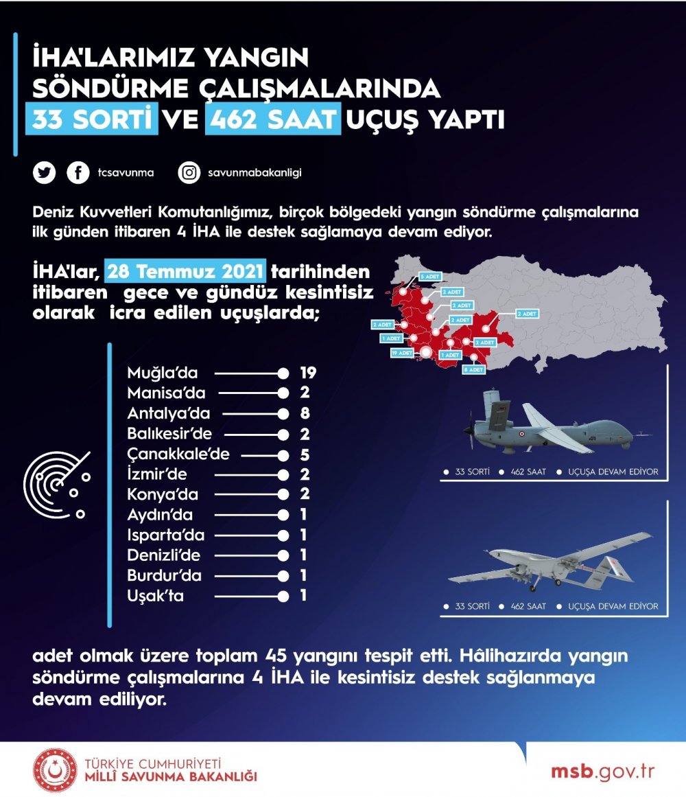 Konya'daki 2 yangını tespit eden İHA'lar 462 saat uçuş yaptı