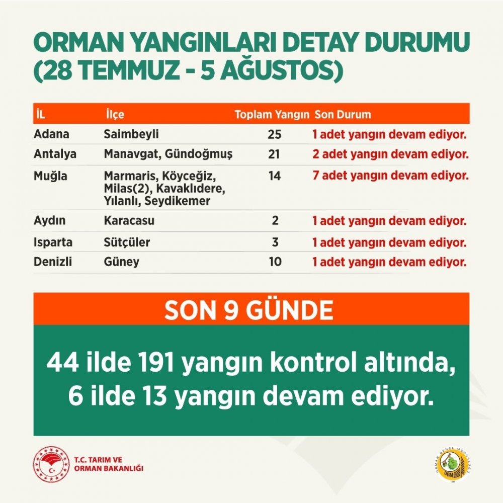 Orman yangınlarında son durum! Bakan Pakdemirli tek tek açıkladı