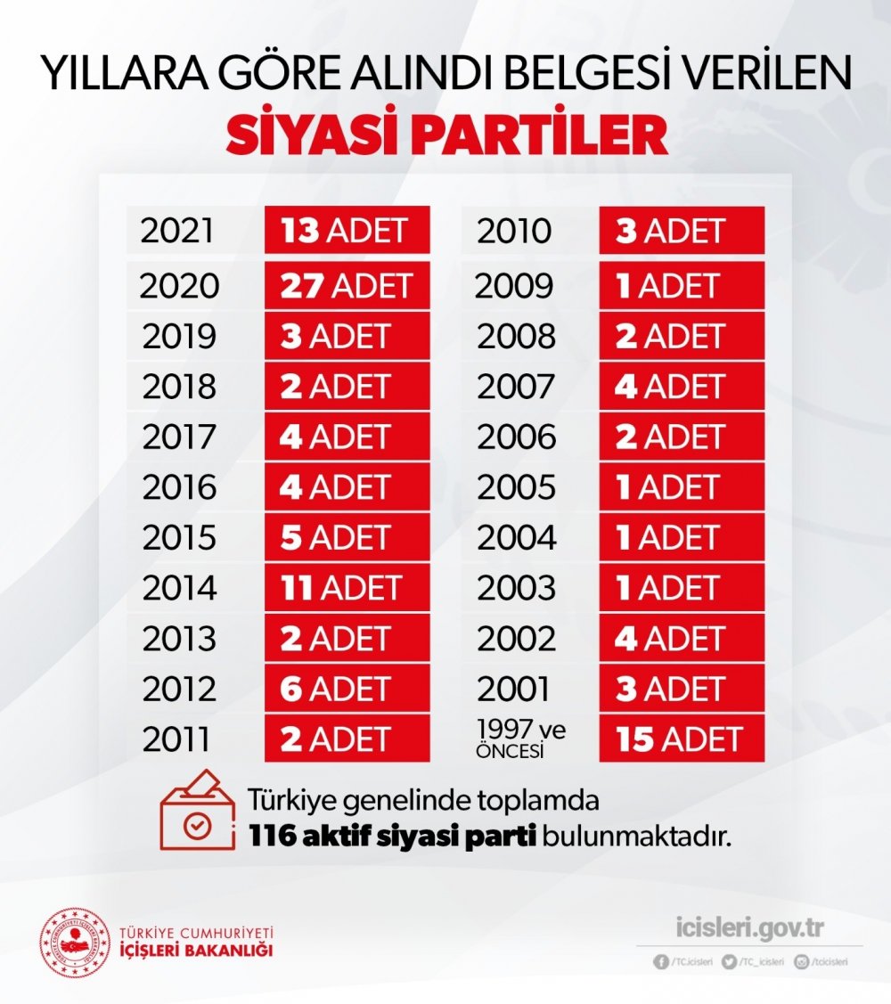 İçişleri Bakanlığı Türkiye'de aktif olan siyasi parti sayısını açıkladı
