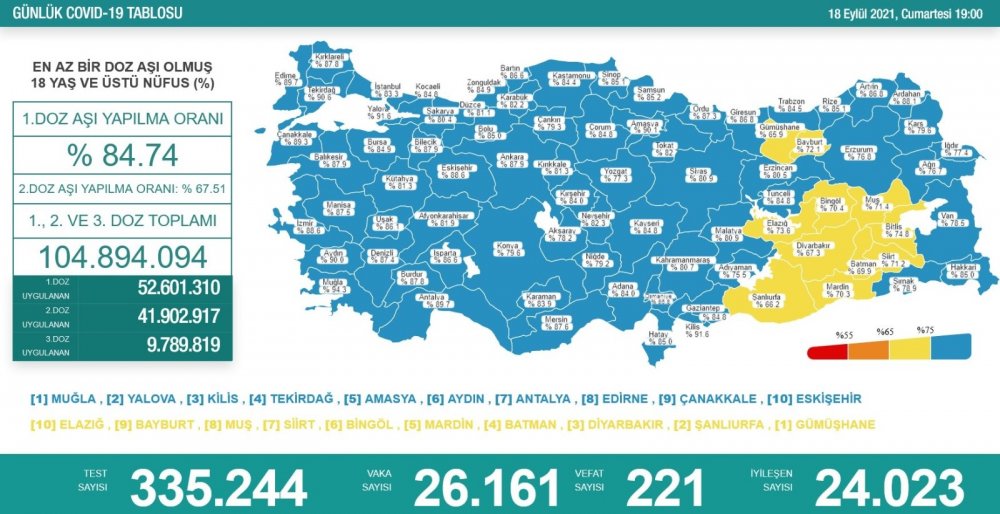 Korona virüs tablosunda son durum! Vaka sayısı 12 Eylül'den fazla