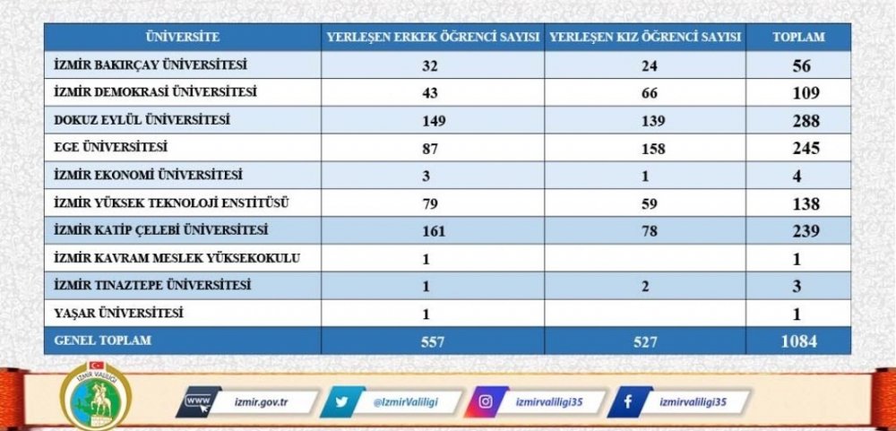 İzmir Valisi Köşger'den yurt açıklaması! Bin 84 üniversite öğrencisinin barınma ihtiyacı karşılandı