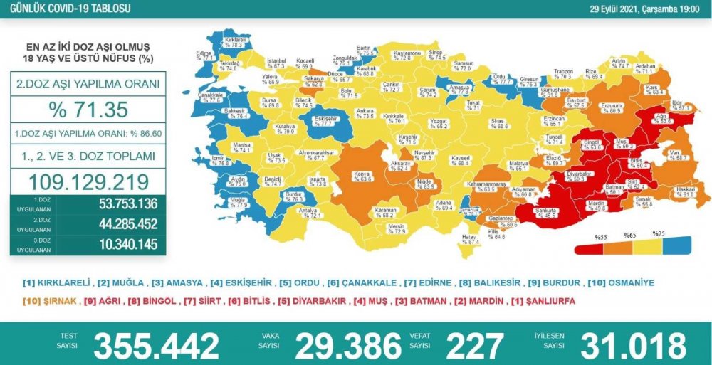 Koronavirüs tablosunda son durum! Vaka sayısı 30 bine dayandı