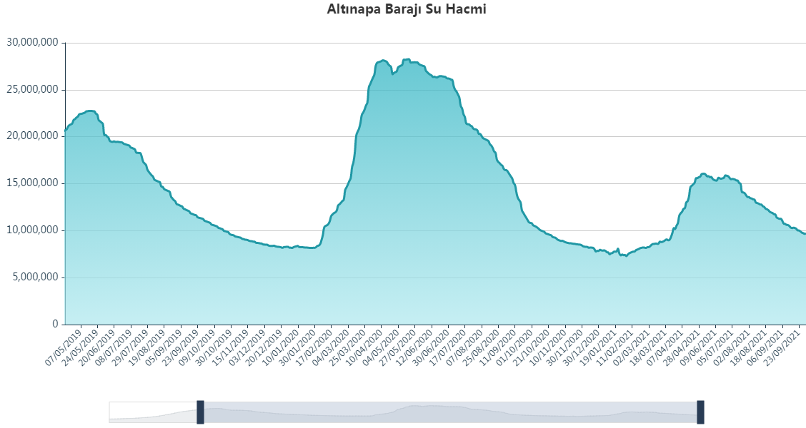 altinapa-baraji-su-hacmi.png