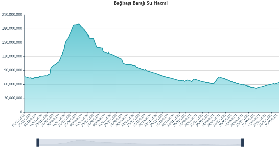 bagbasi-baraji-su-hacmi.png