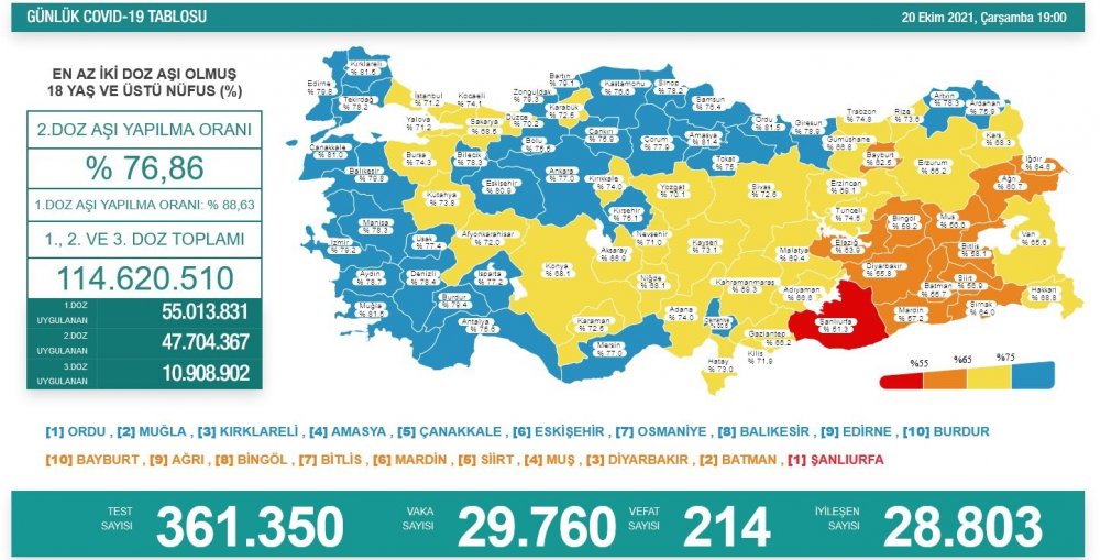 Salgında son durum! İşte 20 Ekim koronavirüs rakamları