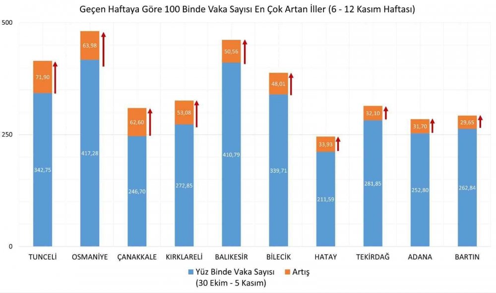 Bilecik'te koronavirüs alarmı! Vaka sayısı en çok artan 10 il arasına girdi