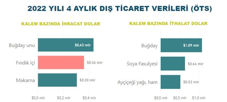 Türkiye tarım ve gıda sektöründen 4 ayda 8,3 milyar dolarlık ihracat! En fazla ithalat yapılan 2 ülke dikkat çekti