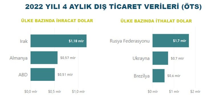 Türkiye tarım ve gıda sektöründen 4 ayda 8,3 milyar dolarlık ihracat! En fazla ithalat yapılan 2 ülke dikkat çekti