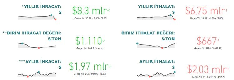 Türkiye tarım ve gıda sektöründen 4 ayda 8,3 milyar dolarlık ihracat! En fazla ithalat yapılan 2 ülke dikkat çekti