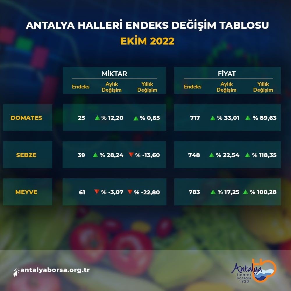 ATB Ekim ayı hal endeksini açıkladı