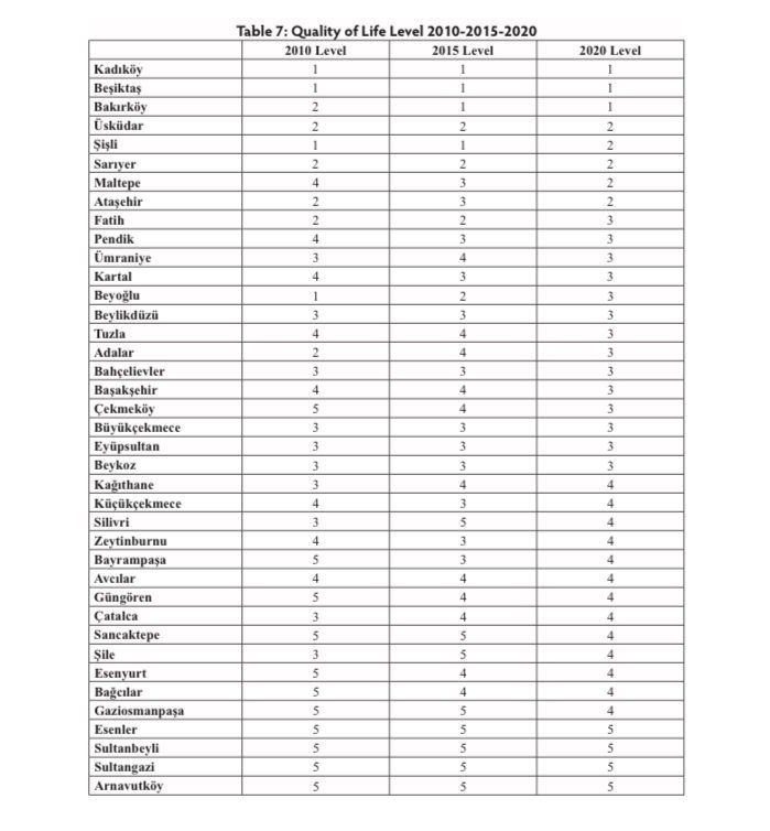 İstanbul’da yaşam kalitesi en çok yükselen ilçe Maltepe oldu